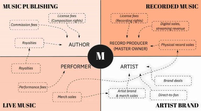 Independent artist performing on stage, symbolizing the shift towards independent music in the 2020s.