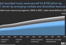 Highlighting regional disparities in streaming royalties