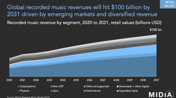 Highlighting regional disparities in streaming royalties